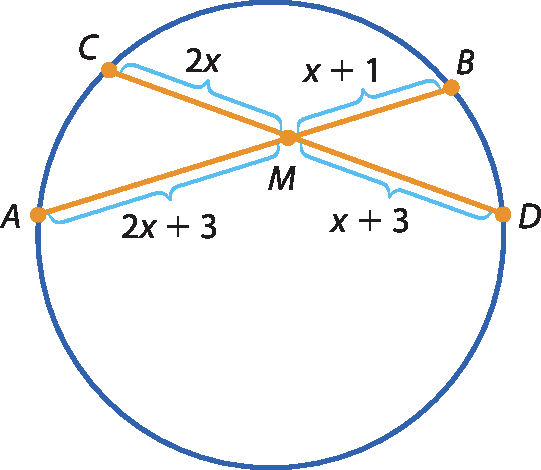 Ilustração. Circunferência com as cordas AB e CD representadas. Estas cordas se intersectam no ponto M de modo que a medida do comprimento de AM é indicada por 2x mais 3, que a medida do comprimento de MB é indicada por x mais 1, que a medida do comprimento de CM é indicada por 2x e que a medida do comprimento de MD é indicada por x mais 3