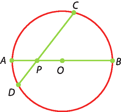 Ilustração. Circunferência com centro em O e duas cordas delas representadas. As cordas se cruzam em um ponto P.
A corda C D está dividida em duas partes: segmento D P e segmento P C.
A corda A B é um diâmetro e está dividida em 3 partes: segmento A P, segmento P O, segmento  O B.