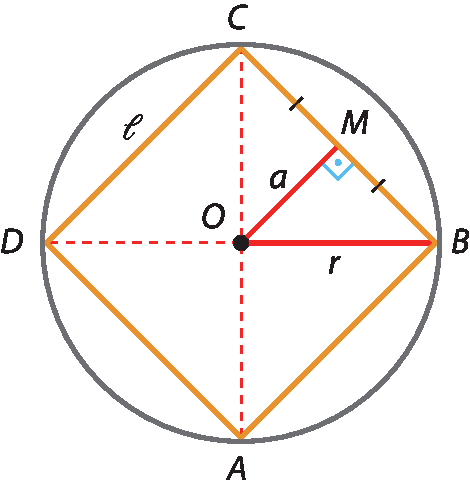 Ilustração.. Circunferência de centro O, com um quadrado ABCD inscrito ABCD. O quadrado está posicionado de tal maneira que uma diagonal é horizontal e a outra vertical. Lado CD mede L. Ponto M é ponto médio do lado BC. O segmento OM mede a. Símbolo de ângulo reto no ângulo BMO