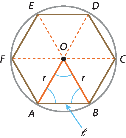 Ilustração. Circunferência de centro O com hexágono ABCDEF inscrito. As diagonais AD, BE, CF estão traçadas com linha tracejada, o triângulo ABO está destacado, os lados AO e BO medem r, e o lado AB mede L. Os três ângulos desse triângulo estão destacados.
