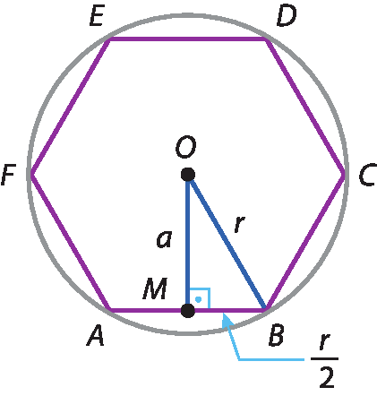 Ilustração. Circunferência de centro O com hexágono ABCDEF inscrito. No lado AB do hexágono está marcado o ponto médio M. No hexágono está destacado o triângulo BMO retângulo em M, o lado OM mede a, o lado OB é o raio r, o lado MB mede r sobre 2.