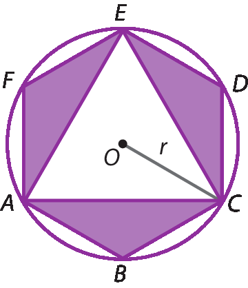 Ilustração. Hexágono regular ABCDEF inscrito em uma circunferência de centro O, triângulo equilátero ACE inscrito na mesma circunferência. Segmento OC corresponde ao raio r da circunferência.