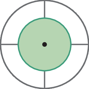 Ilustração. Duas circunferências concêntricas. A circunferência de raio maior está dividida em 4 partes iguais, de modo que os segmentos que a dividem um está na horizontal e o outro na vertical. A circunferência de raio menor está pintada de verde, e o restante da circunferência de maior raio está branco.