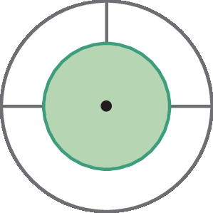 Ilustração. Duas circunferências concêntricas. A circunferência de raio maior está divida ao meio pelo diâmetro horizontal, e a metade de cima está dividida em duas partes iguais. A circunferência de menor raio está pintada de verde, e o restante da circunferência de maior raio está branco.