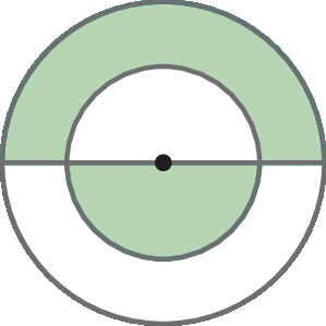 Ilustração. Duas circunferências concêntricas. As duas circunferências estão divididas ao meio pelo diâmetro horizontal. A circunferência de maior raio tem a metade de cima pintada de verde e debaixo branca. A circunferência de menor raio tem a metade de cima branca e debaixo verde.