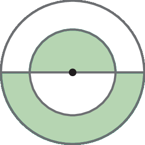 Ilustração. Duas circunferências concêntricas. As duas circunferências estão divididas ao meio pelo diâmetro horizontal. A circunferência de maior raio tem a metade de cima branca e a metade debaixo pintada de verde. A circunferência de menor raio tem a metade de cima verde e debaixo branca.