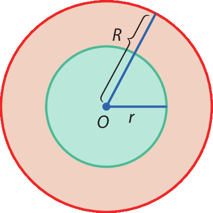Ilustração. Dois círculos concêntricos de centro O, o círculo menor tem raio de medida r minúsculo e o círculo maior tem raio de medida R maiúsculo. O círculo menor está pintado de verde. E a parte que sobra está pintada de vermelho.