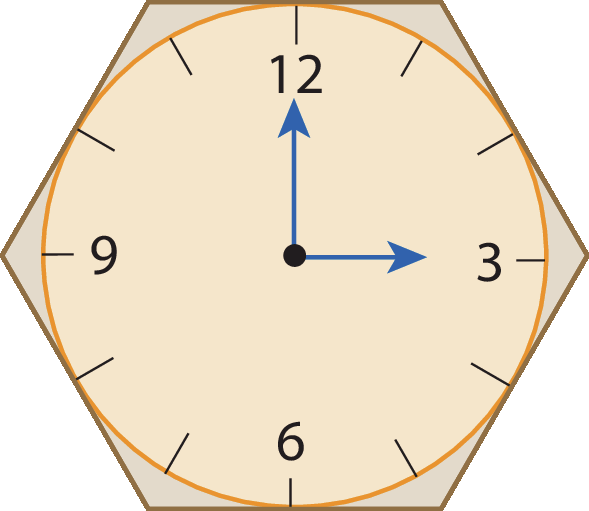 Ilustração. Circulo inscrito em hexágono regular. O círculo representa um relógio de ponteiros. O ponteiro menor aponta para o 3 e o maior para o 12.