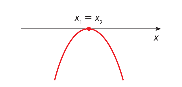 Imagem de parábola com concavidade voltada para baixo passando pelo ponto x1 = x2 em um eixo x.