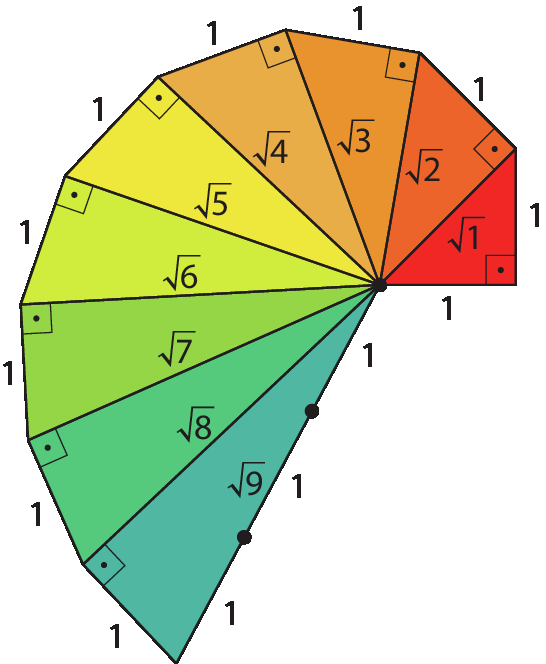 Ilustração. Esquema. Triângulos retângulos  coloridos dispostos em espiral. O primeiro triângulo retângulo tem os catetos medindo 1 e a hipotenusa, medindo raiz quadrada de 2. Sobre essa hipotenusa é construído outro triângulo retângulo de altura 1, cuja hipotenusa mede raiz quadrada de 3. Sobre essa hipotenusa é construído outro triângulo retângulo de altura 1, cuja hipotenusa mede raiz quadrada de 4. Sobre essa hipotenusa é construído outro triângulo retângulo de altura 1, cuja hipotenusa mede raiz quadrada de 5. Sobre essa hipotenusa é construído outro triângulo retângulo de altura 1, cuja hipotenusa mede raiz quadrada de 6. Sobre essa hipotenusa é construído outro triângulo retângulo de altura 1, cuja hipotenusa mede raiz quadrada de 7. Sobre essa hipotenusa é construído outro triângulo retângulo de altura 1, cuja hipotenusa mede raiz quadrada de 8. Sobre essa hipotenusa é construído outro triângulo retângulo de altura 1, cuja hipotenusa mede raiz quadrada de 9. Essa última hipotenusa está dividida em três partes iguais de medida 1 cada uma delas.