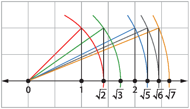 Ilustração. Malha quadriculada com reta numérica que inicia em zero e tem os pontos 1 e 2 marcados. A partir do zero, arco traçado com centro no ponto zero e raio igual  a raiz quadrada de 2, a intersecção do arco com a reta numérica é o ponto que representa raiz quadrada de 2;  A partir do zero, arco traçado com centro no ponto zero e raio igual  a raiz quadrada de 3, a intersecção do arco com a reta numérica é o ponto que representa raiz quadrada de 3; A partir do zero, arco traçado com centro no ponto zero e raio igual  a raiz quadrada de 5, a intersecção do arco com a reta numérica é o ponto que representa raiz quadrada de 5; A partir do zero, arco traçado com centro no ponto zero e raio igual  a raiz quadrada de 6, a intersecção do arco com a reta numérica é o ponto que representa raiz quadrada de 6; A partir do zero, arco traçado com centro no ponto zero e raio igual  a raiz quadrada de 7, a intersecção do arco com a reta numérica é o ponto que representa raiz quadrada de 7.