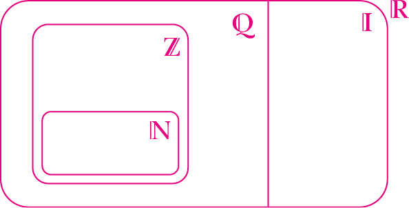 Ilustração. Modelo. Retângulo R, representando o conjunto dos números reais, dividido em duas partes. Parte esquerda maior Q, representando o conjunto dos números racionais, com quadrado Z interno, representando o conjunto dos números inteiros e um e retângulo horizontal N, interno ao quadrado Z, representando o conjunto dos números naturais. Parte direita menor, com retângulo I, representando o conjunto dos números irracionais.
