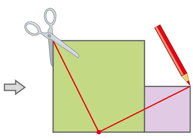 Seta para: quadrado grande verde com duas retas diagonais traçadas a partir do ponto marcado  anteriormente e uma tesoura sobre a reta. À direita, no canto inferior direito, externo ao quadrado verde, o quadrado roxo e um lápis no canto superior direito, marcando este ponto.