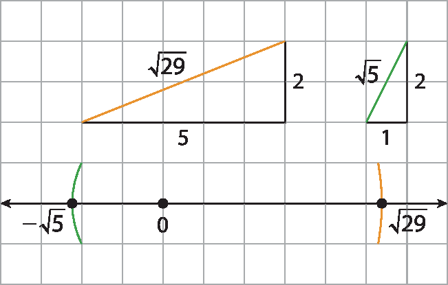 Ilustração. Malha quadriculada com um triangulo retângulo de catetos de medida 2 e 5, e hipotenusa de medida raiz quadrada de 29; ao lado outro triângulo retângulo de catetos de medidas 1 e 2, e hipotenusa de medida raiz quadrada de 5. Abaixo dos triângulos reta numérica com três pontos, que representam: menos raiz quadrada de 5, zero e raiz quadrada de 29. Arcos que passam pelo ponto menos raiz quadrada de 5 e pelo ponto raiz quadrada de 29.