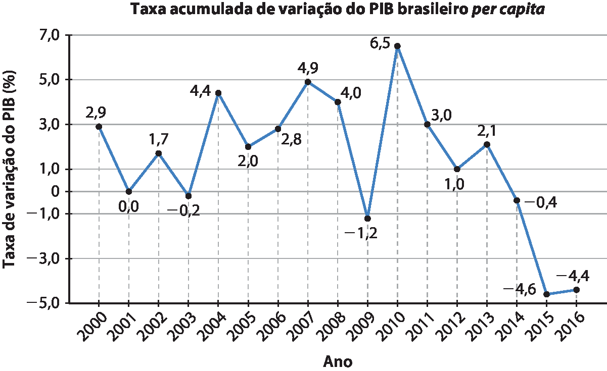 Gráfico de linha. Título: "Taxa acumulada de variação do PIB brasileiro per capita". Eixo horizontal: ano de 2000 a 2016. Eixo vertical: Taxa de variação do PIB (em porcentagem) com escala de menos 5,0 a 7,0. Os dados são: 2000: 2,9. 2001: 0,0. 2002: 1,7. 2003: menos 0,2. 2004: 4,4. 2005: 2,0. 2006: 2,8. 2007: 4,9. 2008: 4,0. 2009: menos 1,2. 2010: 6,5. 2011: 3,0. 2012: 1,0. 2013: 2,1. 2014: menos 0,4. 2015: menos 4,6. 2016: menos 4,4.