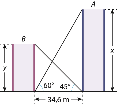 Ilustração. À esquerda, prédio retangular B cuja altura mede y e à direita, prédio retangular A mais alto que o prédio B, cuja altura mede x.
A parede da direita do prédio B é um cateto de um triângulo retângulo cujo outro cateto mede 34,6 metros e forma 45 graus com a hipotenusa. A parede esquerda do prédio A é um cateto de um triângulo retângulo, cujo outro cateto mede 34,6 metros e forma um ângulo de 60 graus com a hipotenusa.