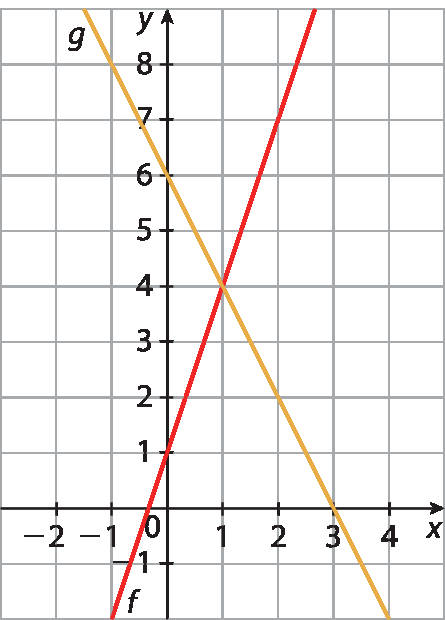 Ilustração. Plano cartesiano em malha quadriculada. Eixo x com escala de menos 2 a 4, e eixo y com escala de menos 1 a 8. Reta g que passa pelos pontos (0, 6) e (3, 0) e reta f que passa pelos pontos (0, 1) e (2, 7). As duas retas se cruzam no ponto (1, 4)