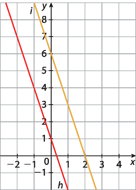 Ilustração. Plano cartesiano em malha quadriculada. Eixo x com escala de menos 2 a 4, e eixo y com escala de menos 1 a 8. Reta i que passa pelos pontos (2, 0) e (0, 6), e reta h paralela à reta i que passa pelo ponto (0, 1)