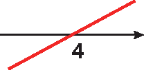 Ilustração. Reta crescente cortando um eixo horizontal no ponto correspondente ao número 4