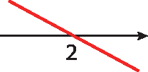 Ilustração. Reta numérica com o número 2. Reta decrescente que passa pelo ponto que representa o número 2.