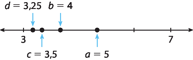 Ilustração. Reta numérica com início no número 3 e fim no número 7. Estão destacados os pontos: 3, d = 3,25, c = 3,5, b = 4 e a = 5.
