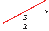 Ilustração. Reta numérica com o número 5 meios. Reta crescente que passa pelo ponto que representa o número 5 meios.