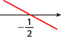 Ilustração. Reta numérica com o número menos 1 sobre 2. Reta decrescente que passa pelo ponto que representa o número menos 1 sobre 2.