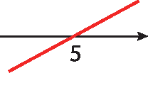 Ilustração. Reta crescente cortando um eixo horizontal no ponto correspondente ao número 5