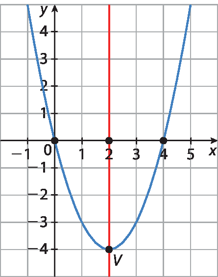 Ilustração. Plano cartesiano em malha quadriculada. Eixo x com escala de menos 1 a 5, e eixo y com escala de menos 4 a 4. Parábola com concavidade voltada para cima que passa pelos pontos (0, 0) e (4, 0) e eixo de simetria da parábola que passa pelo vértice V (2, menos 4) e pelos ponto (2, 0)