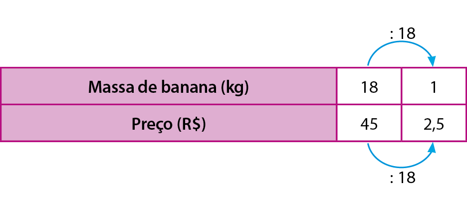 Quadro com esquema. Massa de banana em quilograma: 18 e Preço em real: 45; Massa em quilograma: 1 e Preço em real: 2,5. 18 dividido por 18 dá 1; 45 dividido por 18 dá 2,5;<Inserir descrição> Quadro com esquema. Massa de banana em quilograma: 18 e Preço em real: 45; Massa em quilograma: 1 e Preço em real: 2,5. 18 dividido por 18 dá 1; 45 dividido por 18 dá 2,5;