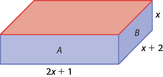 Ilustração. Bloco retangular com 3 faces visíveis, a face superior vermelha e as faces laterais azuis. Em uma das faces laterais cota A e na outra cota B. A medida do comprimento da face com cota A está indicada por 2x mais 1. A medida do comprimento da face com cota B está indicada por x mais 2 e a medida da altura da face com cota B está indicada pela letra x.