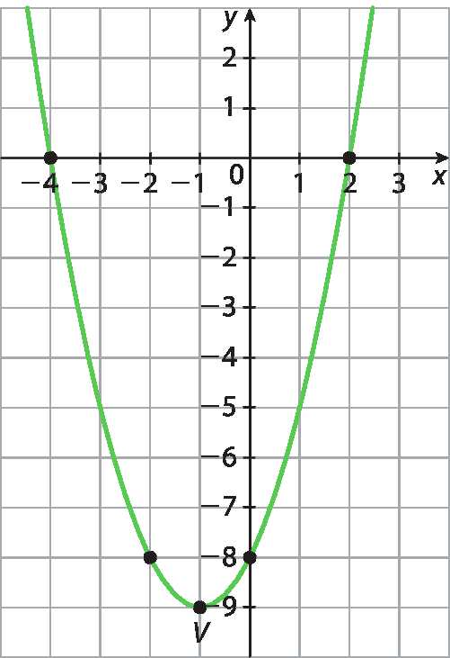 Ilustração. Parábola com a concavidade voltada para cima representada em um plano cartesiano. A parábola intersecta o eixo x nos pontos (menos 4, zero) e (2, zero), passa pelos pontos (menos 2, menos 8) e (zero, menos 8) e tem vértice no ponto (menos 1, menos 9).