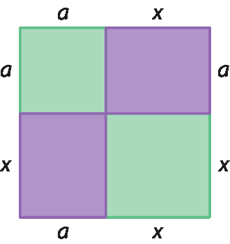 Ilustração. Quadrado dividido em 4 partes, sendo a primeira parte um quadrado verde de lado a, a segunda um retângulo lilás de altura x e base a; a terceira: um retângulo lilás de altura a e base x; e a quarta parte, um quadrado verde de lado x.