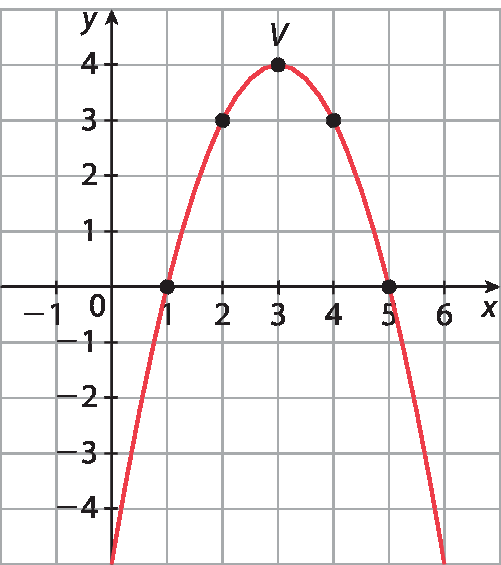 Plano cartesiano com malha quadriculada. Eixo x com escala de menos 1 a 5, e eixo y com escala de menos 4 a 4. Parábola com concavidade voltada para baixo, que passa pelos seguintes pontos destacados (1, 0); (2, 3); V(3, 4); (4, 3); (5, 0)