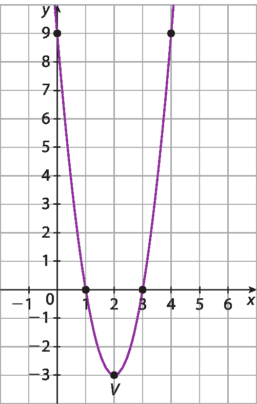 Plano cartesiano em malha quadriculada. Eixo x com escala de menos 1 a 6, e eixo y com escala de menos 3 a 9. Parábola com concavidade voltada para cima, que passa pelos seguintes pontos (0, 9); (1, 0); V(2, menos 3); (3, 0); (4, 9)