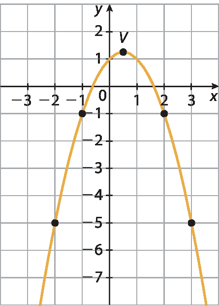 Ilustração. Parábola com a concavidade voltada para baixo representada em um plano cartesiano. Ela passa pelos pontos (menos 2, menos 5), menos 1, menos 1), (2, menos 1) e (3, menos 5). O vértice da parábola está indicado pela letra V
