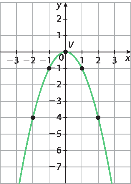 Plano cartesiano em malha quadriculada. Eixo x com escala de menos 3 a 3, e eixo y com escala de menos 7 a 2. Parábola com concavidade voltada para baixo e que passa pelos seguintes pontos: (menos 2; menos 4); (menos 1; menos 1); V(zero, zero); (1, menos 1); (2, menos 4)