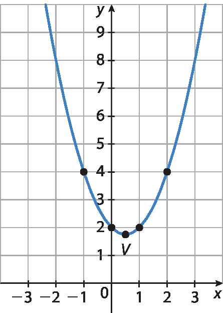 Plano cartesiano em malha quadriculada. Eixo x com escala de menos 3 a 3, e eixo y com escala de zero a 9. Parábola com concavidade voltada para cima e que passa pelos seguintes pontos: (menos 1, 4); (zero, 2); V(1 sobre 2; 7 sobre 4); (1, 2); (2, 4)