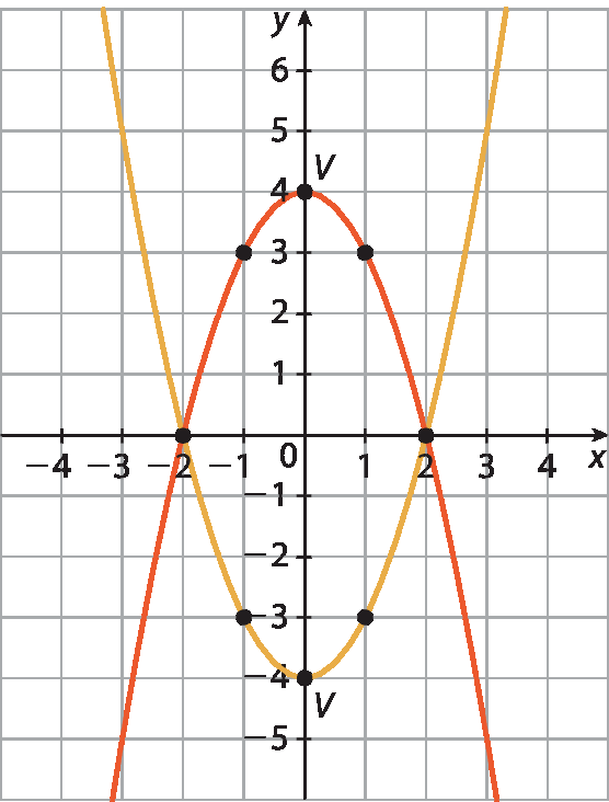 Plano cartesiano em malha quadriculada. Eixo x com escala de menos 4 a 4, e eixo y com escala de menos 5 a 6. Parábola com concavidade voltada para baixo e que passa pelos seguintes pontos: (menos 2; zero); (menos 1; 3); V(zero, 4); (1, 3); (2, zero); e parábola com concavidade voltada para cima e que passa pelos pontos: (menos 2, zero); (menos 1, menos 3); V(zero, menos 4); (1, menos 3), (2, zero).