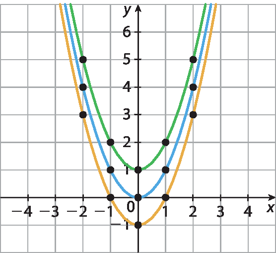 Plano cartesiano em malha quadriculada. Eixo x, com escala de menos 4 a 4. Eixo y, com escala de menos 1 a 6. Três parábolas com concavidade voltada para cima, sendo uma parábola a representação da função f de x igual a x elevado ao quadrado, a outra parábola é uma translação vertical uma unidade para baixo do gráfico de f de x, e a outra parábola uma translação vertical uma unidade para cima, do gráfico de f de x.