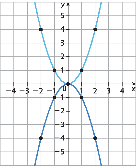 Plano cartesiano em malha quadriculada. Eixo x, com escala de menos 4 a 4. Eixo y, com escala de menos 5 a 5. Parábola com concavidade voltada para cima que passa pelos pontos (menos 2, 4); (menos 1, 1), V(zero, zero), (1, 1); (2, 4) e parábola com concavidade voltada para baixo, simétrica a primeira parábola em relação ao eixo x.