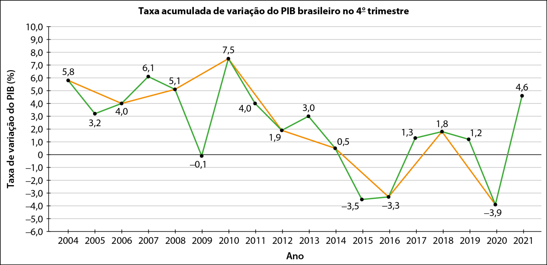 Gráfico de linhas. Título do gráfico: 'Taxa acumulada de variação do PIB brasileiro no quarto trimestre'. Há duas linhas, uma verde e uma laranja. Eixo horizontal: ano de 2004 a 2021. Eixo vertical: Taxa de variação do PIB em porcentagem, com escala de menos 6,0 a 10,0., de 1 em 1. Os dados são: Linha laranja; 2004: 5,8. 2006: 4,0. 2008: 5,1. 2010: 7,5. 2012: 1,9. 2014: 0,5. 2016: menos 3,3. 2018: 1,8. 2020: menos 3,9. Linha verde. Em 2004: 5,8. 2005: 3,2. 2006: 4,0. 2007: 6,1. 2008: 5,1. 2009: menos 0,1. 2010: 7,5. 2011: 4,0. 2012: 1,9. 2013: 3,3. 2014: 0,5. 2015: menos 3,5. 2016: menos 3,3. 2017: 1,3. 2018: 1,8. 2019: 1,2. 2020: menos 3,9. 2021: 4,6.