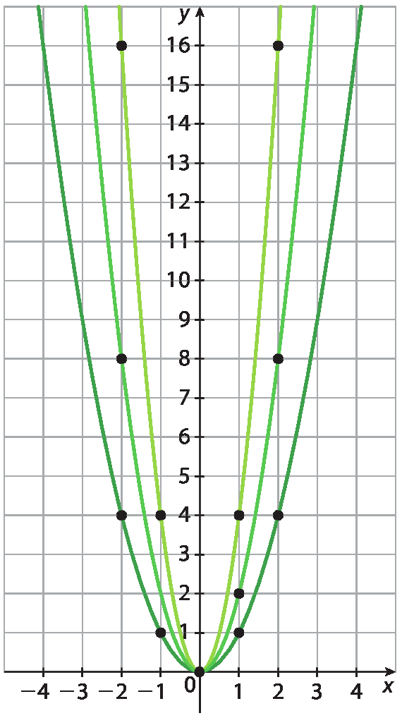 Ilustração. Eixo x com escala de menos 4 a 4, e eixo y com escala de zero a 16. Três parábolas com concavidade voltada para cima, e todas com o vértice no ponto (zero, zero). Uma parábola passa pelos pontos: (menos 2,  4); (menos 1, 1), (zero, zero); (1, 1); (2, 4); a outra parábola passa por (menos 2, 8); (zero, zero); (1, 2); (2, 8), e a outra parábola passa pelos pontos (menos 2, 16); (menos 1, 4); (zero, zero), (1, 4); (2, 16).