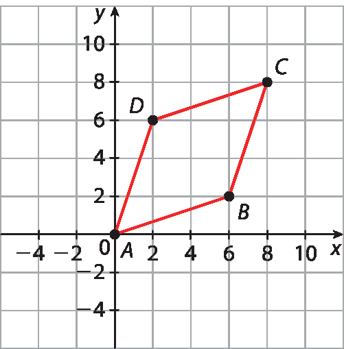 Ilustração. Malha quadriculada com plano cartesiano. Eixo x, com escala de menos 4 a 10, de duas em duas unidades. Eixo y, com escala de menos 4 a 10, de duas em duas unidades. Losango ABCD com vértices A (0, 0). B (6, 2). C (8, 8). D (2, 6).