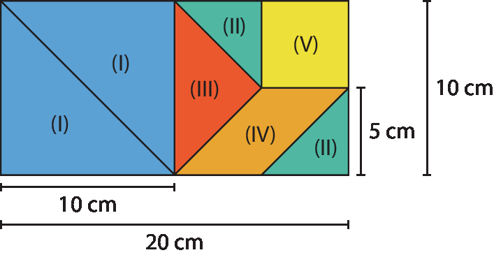 Ilustração. Retângulo dividido ao meio de modo a formar dois quadrados. O retângulo tem base medindo 20 centímetros e altura medindo 10 centímetros. O quadrado da esquerda tem lado de medida 10 centímetros, e está dividido pela diagonal em dois triângulos nomeados de (I) e (I); o quadrado da direita está dividido em 5 polígonos, sendo: um triângulo isósceles cuja base é o lado vertical da esquerda do quadrado e os dois lados congruentes correspondem a metade da diagonal do quadrado, está nomeado de (III); um quadrado cujo lado mede a metade do lado do quadrado maior, e está posicionado no canto direito, e nomeado de (V); abaixo dele há um triângulo retângulo cujos catetos medem 5 centímetros e estão sobre o lado do quadrado maior e está nomeado de (II); um paralelogramo cujo lado maior corresponde a hipotenusa do triângulo (II) e o lado menor corresponde ao lado do quadrado (V); e um triângulo retângulo cuja hipotenusa é o lado do triângulo (III) e um dos catetos corresponde ao lado do quadrado (V).