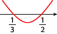 Ilustração. Reta numérica com os pontos que representam 1 terço e 1 sobre 2, e parábola com concavidade voltada para cima que passa por esses pontos. Os pontos são raízes da função.