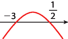 Ilustração. Reta numérica com os pontos que representam menos 3 e 1 sobre 2, e parábola com concavidade voltada para baixo que passa por esses pontos. Os pontos são raízes da função.