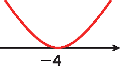 Ilustração. Reta numérica com o ponto que representa menos 4, e parábola com concavidade voltada para cima e que tem o vértice nesse ponto.