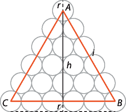 Ilustração. Pilha de circunferências dispostas de forma triangular, de modo que a base tem 6 circunferências em que a primeira circunferência tem o ponto C no centro, e a última tem o ponto B no centro, acima 5 circunferências, acima 4 circunferências, acima 3 circunferências, acima 2 circunferências, acima 1 circunferência que contem o ponto A no centro da circunferência. Triângulo equilátero ABC, com a altura h em relação ao lado CB. As circunferências tem raio r.