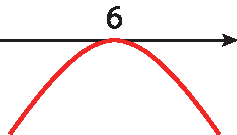 Ilustração. Reta numérica com o ponto que representa 6, e parábola com concavidade voltada para baixo e que tem o vértice nesse ponto.